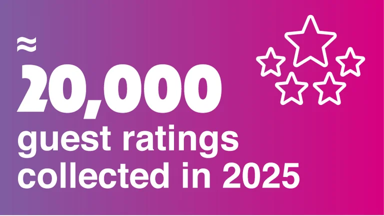 20000 guest ratings collected in 2025