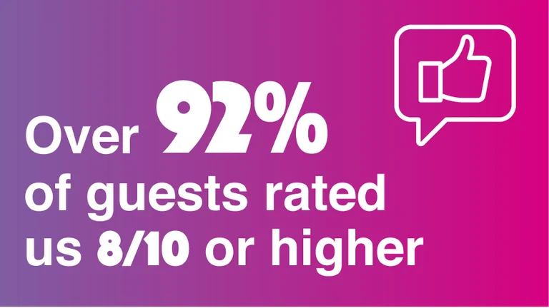 Over 92% of guests rated us 8/10 or higher