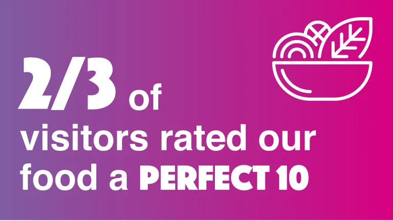 Two-thirds rated our food a perfect 10