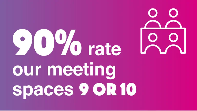 90% rated our meeting spaces 9 or 10